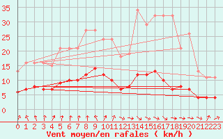 Courbe de la force du vent pour Charmant (16)