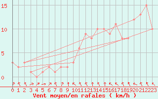 Courbe de la force du vent pour Rethel (08)