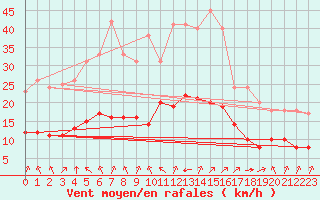 Courbe de la force du vent pour Sainte-Menehould (51)