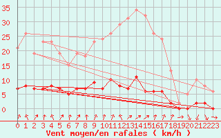 Courbe de la force du vent pour Connerr (72)