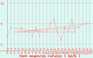 Courbe de la force du vent pour Rethel (08)