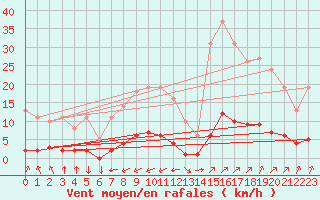 Courbe de la force du vent pour Leign-les-Bois (86)