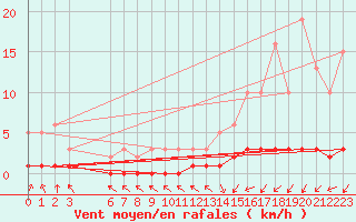 Courbe de la force du vent pour Saclas (91)