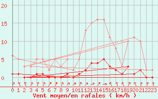 Courbe de la force du vent pour Trgueux (22)