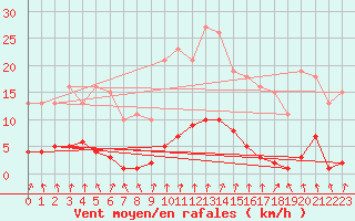 Courbe de la force du vent pour Nris-les-Bains (03)