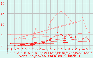 Courbe de la force du vent pour Saint-Laurent-du-Pont (38)