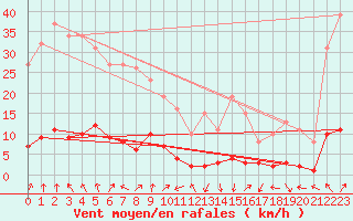 Courbe de la force du vent pour Lachamp Raphal (07)