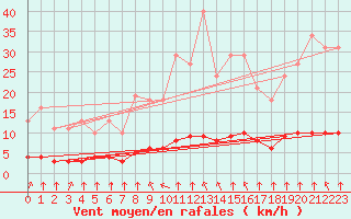 Courbe de la force du vent pour Saint-Philbert-sur-Risle (27)