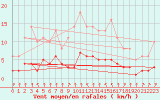 Courbe de la force du vent pour Saint-Philbert-sur-Risle (27)