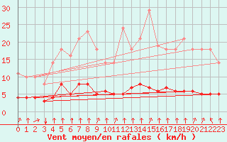 Courbe de la force du vent pour Saint-Philbert-sur-Risle (27)
