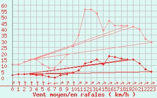 Courbe de la force du vent pour Verngues - Hameau de Cazan (13)