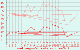 Courbe de la force du vent pour Saint-Yrieix-le-Djalat (19)