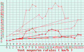 Courbe de la force du vent pour Verngues - Hameau de Cazan (13)