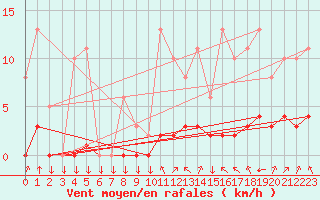 Courbe de la force du vent pour Saint-Philbert-sur-Risle (27)