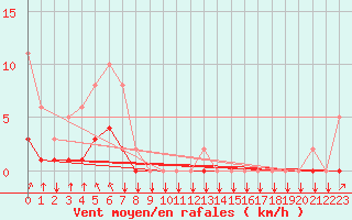 Courbe de la force du vent pour Saint-Philbert-sur-Risle (27)