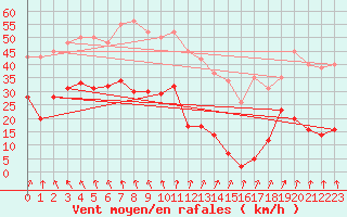 Courbe de la force du vent pour Saint-Michel-Mont-Mercure (85)