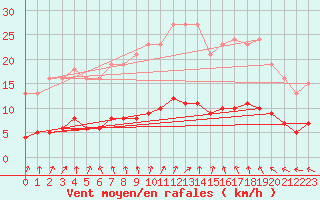 Courbe de la force du vent pour Le Perreux-sur-Marne (94)