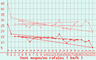 Courbe de la force du vent pour Thorrenc (07)