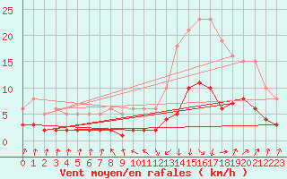 Courbe de la force du vent pour Sallanches (74)