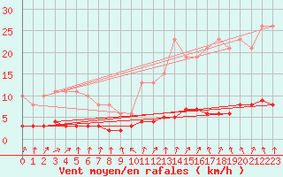 Courbe de la force du vent pour Le Mesnil-Esnard (76)