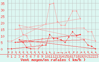 Courbe de la force du vent pour Isle-sur-la-Sorgue (84)