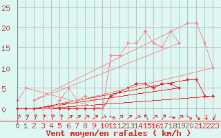 Courbe de la force du vent pour Kernascleden (56)