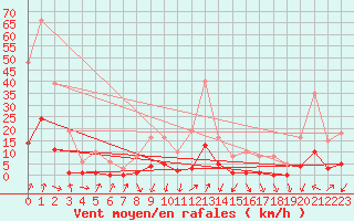 Courbe de la force du vent pour Lans-en-Vercors (38)