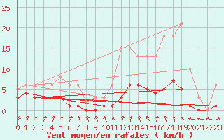 Courbe de la force du vent pour Amiens - Dury (80)