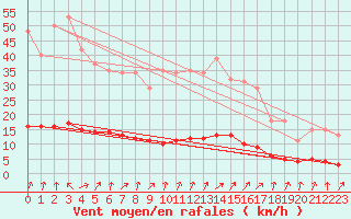 Courbe de la force du vent pour Courcouronnes (91)