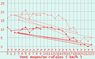 Courbe de la force du vent pour Bulson (08)