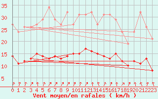 Courbe de la force du vent pour Floriffoux (Be)