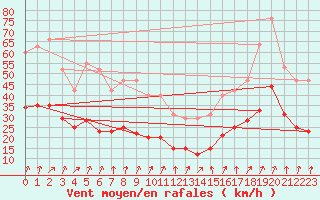 Courbe de la force du vent pour Brion (38)