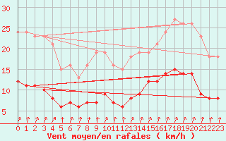 Courbe de la force du vent pour Crozon (29)