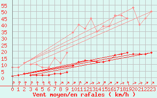 Courbe de la force du vent pour Saint-Philbert-de-Grand-Lieu (44)