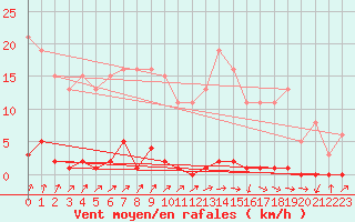 Courbe de la force du vent pour Sain-Bel (69)