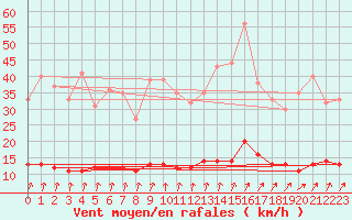 Courbe de la force du vent pour Thorigny (85)