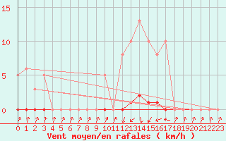 Courbe de la force du vent pour Pinsot (38)