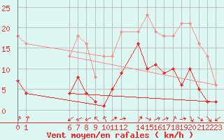Courbe de la force du vent pour Marseille - Saint-Loup (13)