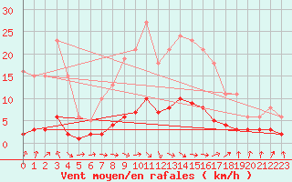 Courbe de la force du vent pour Grasque (13)