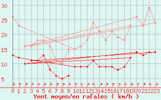 Courbe de la force du vent pour Brion (38)