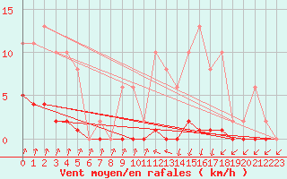 Courbe de la force du vent pour Nris-les-Bains (03)