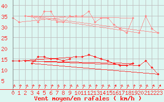 Courbe de la force du vent pour Seichamps (54)