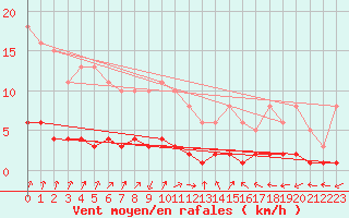 Courbe de la force du vent pour Sandillon (45)