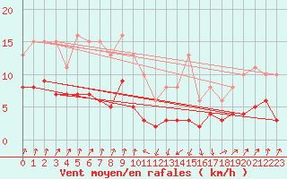 Courbe de la force du vent pour Engins (38)