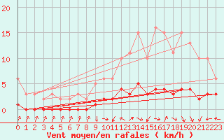 Courbe de la force du vent pour Saint-Laurent-du-Pont (38)
