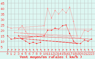 Courbe de la force du vent pour Beitem (Be)