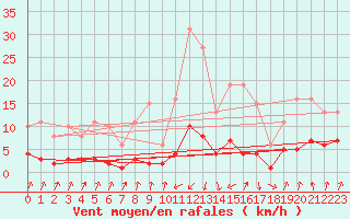 Courbe de la force du vent pour Pinsot (38)