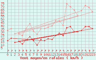 Courbe de la force du vent pour Brion (38)