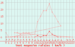 Courbe de la force du vent pour Lans-en-Vercors - Les Allires (38)