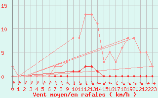 Courbe de la force du vent pour Xonrupt-Longemer (88)